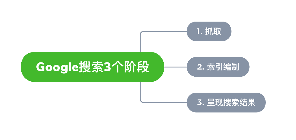 西昌市网站建设,西昌市外贸网站制作,西昌市外贸网站建设,西昌市网络公司,Google的工作原理？